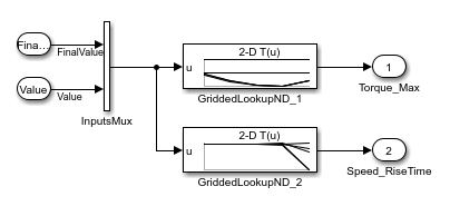 The ROM_Block subsystem showing the inputs, the Mux block, the n-D Lookup Table blocks, and the outputs.