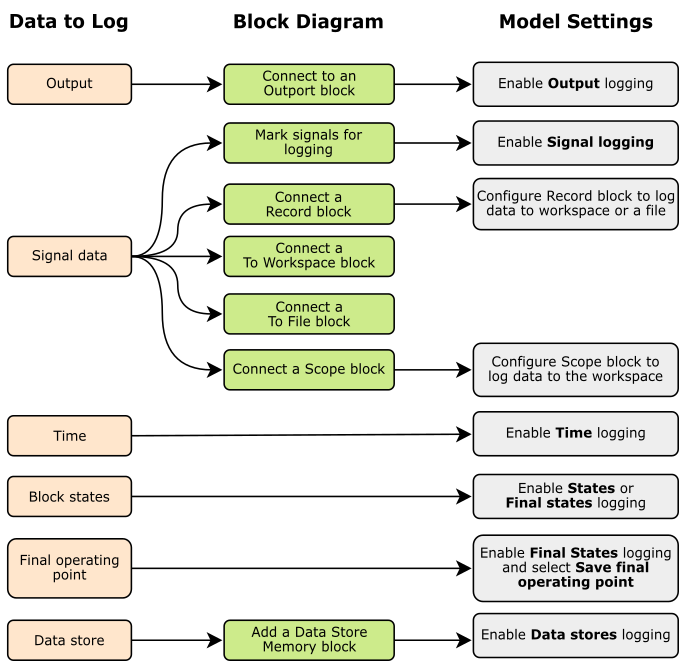 Flow chart for the available logging techniques and necessary configuration settings to log each data type.