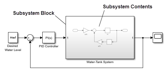 A model contains two Subsystem blocks. The contents of one of the subsystem blocks are shown in a callout rectangle.