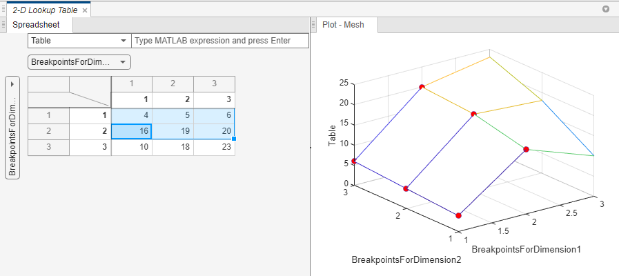 Lookup Table Editor for selected data of 2-D Lookup Table shows red dots in mesh plot.