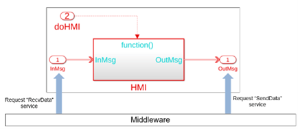 Simulink model with message Inport and Outport blocks. Outside model, a bar labeled "Middleware" is connected by arrows to the Inport and Outport blocks.