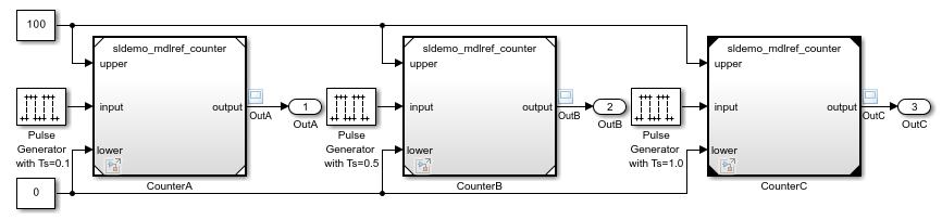 Each Model block receives three input signals and returns one output signal.