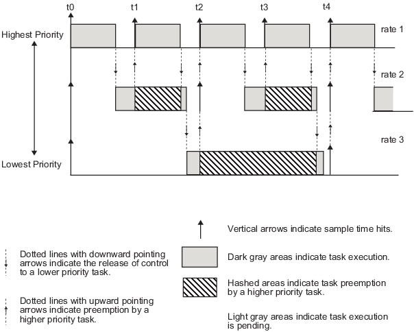 Timing diagram that shows how the code generator handles timing of tasks in multirate systems