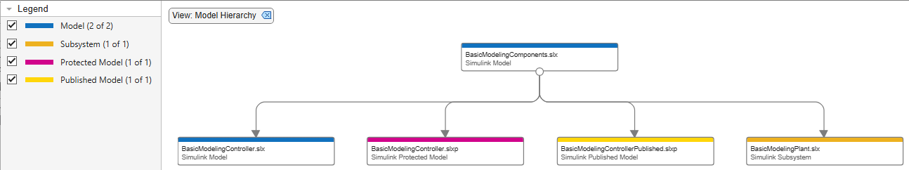 Dependency graph with Model Hierarchy filter applied. On the left, the Legend panel displays the type of the file (model, subsystem, protected model, published model).