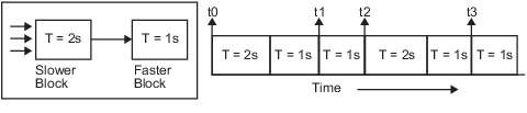 Conceptual diagram that shows what occurs when a slower block drives a faster block