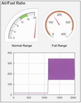 The Gauge, Quarter Gauge, and Dashboard Scope are used to visualize the air_fuel_ratio signal. The value of the signal in this image is outside the normal range.