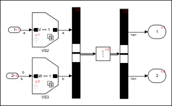 Bus with signals a and b that contains variant conditions V == 1 and W == 1, which are propagated from the connected Variant Source blocks
