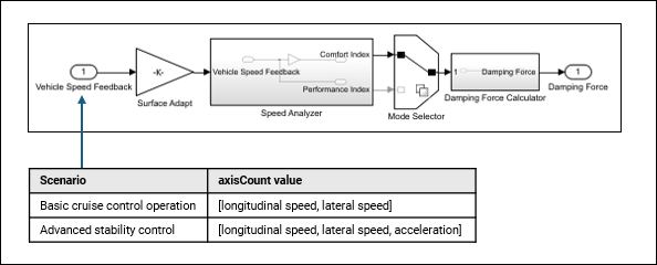 Inport block Vehicle Speed Feedback with varying port dimensions mapped to values in a table for different control scenario