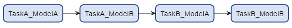 Example pipeline graphic that shows one stage that runs TaskA on ModelA, one stage that runs TaskA on ModelB, one stage that runs TaskB on ModelA, and one stage that runs TaskB on ModelB