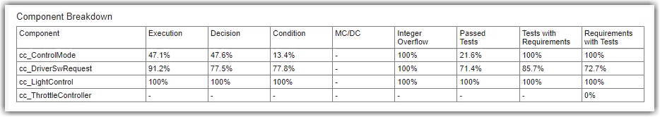 Component Breakdown section showing table of coverages, test statuses, and requirements traceability