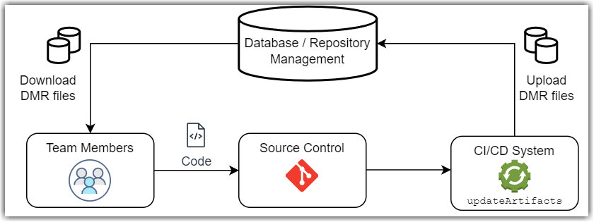 Diagram showing workflow for sharing digital thread using CI and a database or repository management tool