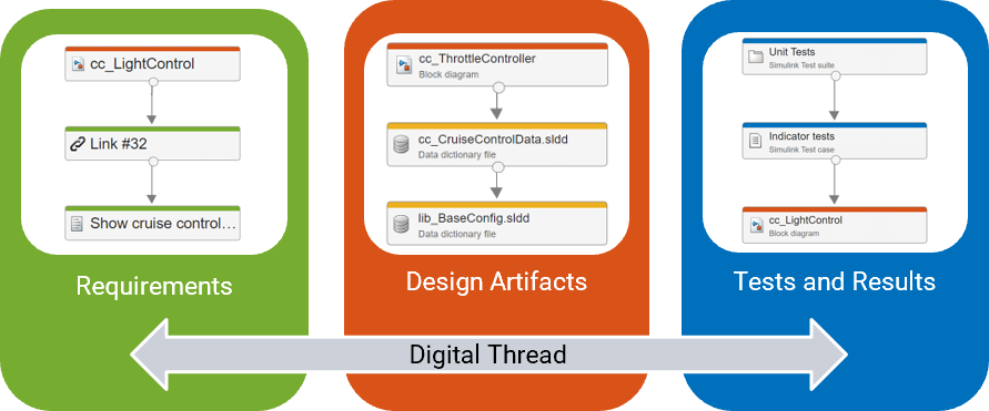 Diagram showing digital thread connecting requirements, design artifacts, tests, and test results