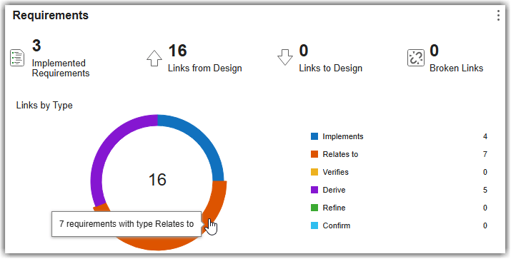 Requirements section showing implemented requirements, links, and link types such as "Implements" and "Relates to"