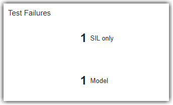 Test Failures group with SIL only widget showing 1 test failure and Model widget showing 1 test failure