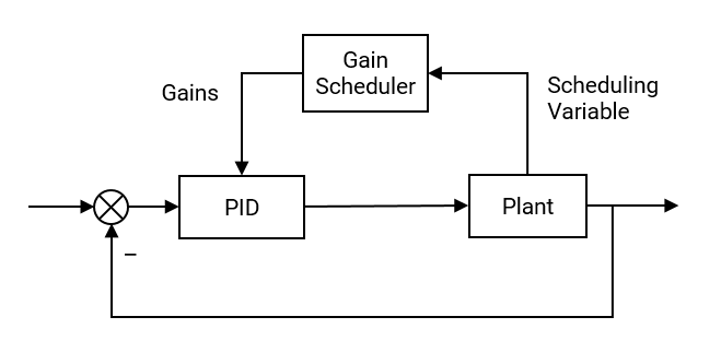 Block diagram showing a gain scheduler that uses a scheduling variable from the plant to compute tuned gains for the PID controller in a closed feedback loop.