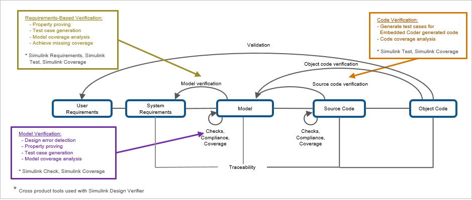 Workflow diagram of SLDV showng various stages of verification and validation.