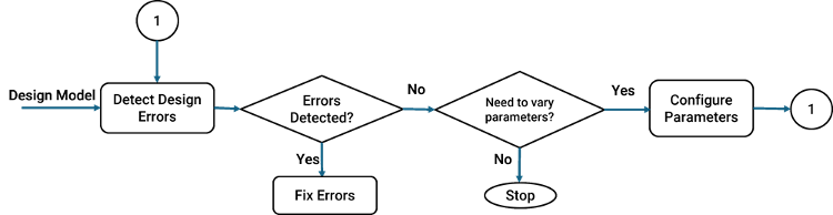 Flowchart to describe parameter configuration during design error detection analysis.