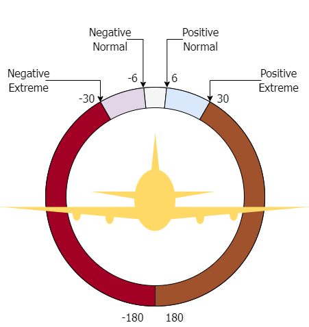 This image shows the roll angle values and ranges that correspond to the high-level representation of the design values.