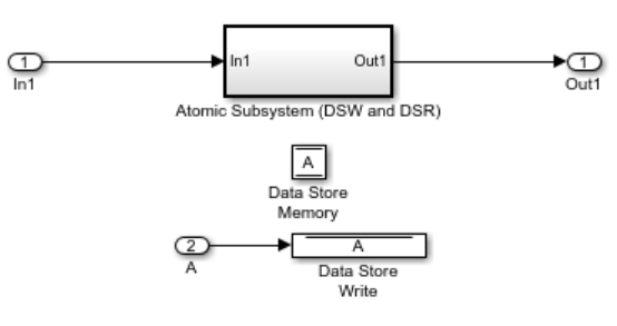 A subsystem that contains both Data Store Read and Data Store Write blocks and Simulink Design Verifier inserts a Data Store Write block with inports