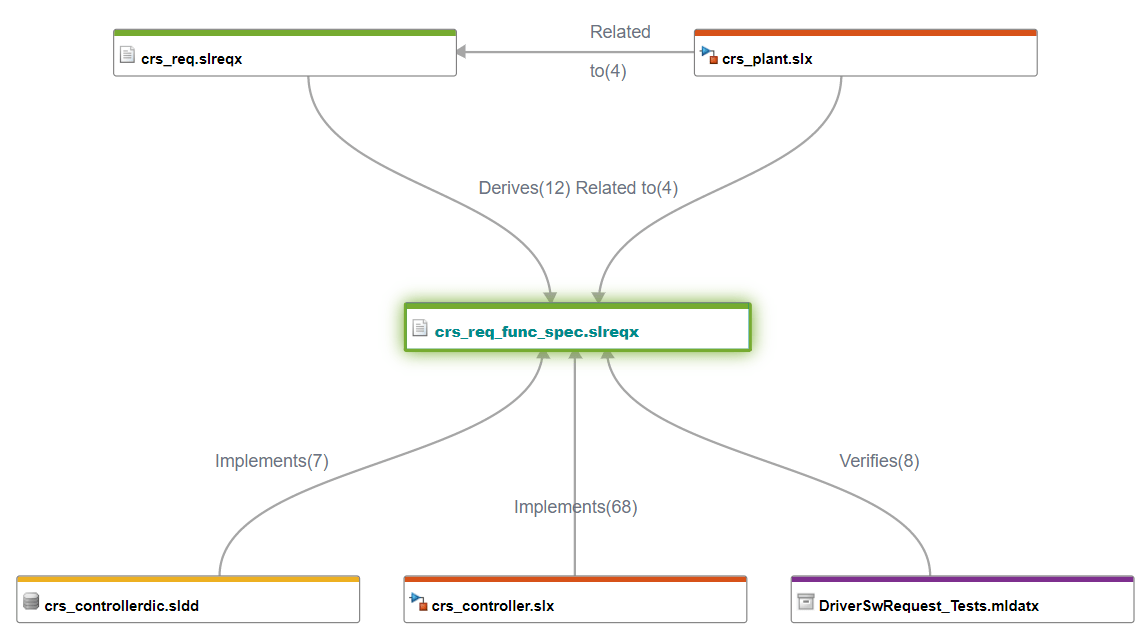 Traceability diagram with a requirement set as the starting node. A requirement set and a Simulink model are upstream. A Simulink data dictionary, model, and test file are downstream.