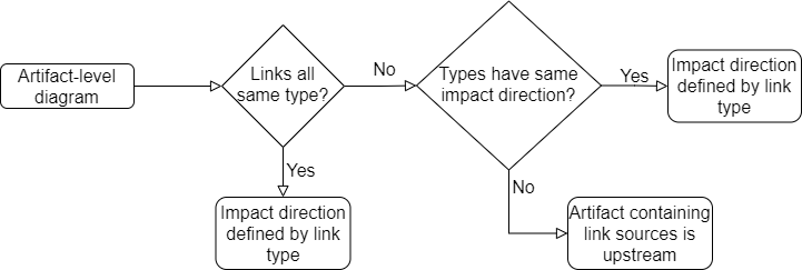 Flow chart illustrating how link type defines impact direction