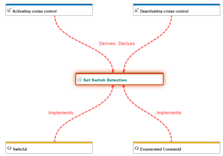 Traceability diagram with four edges. Each edge has a dashed red line, indicating that the corresponding link has a change issue.