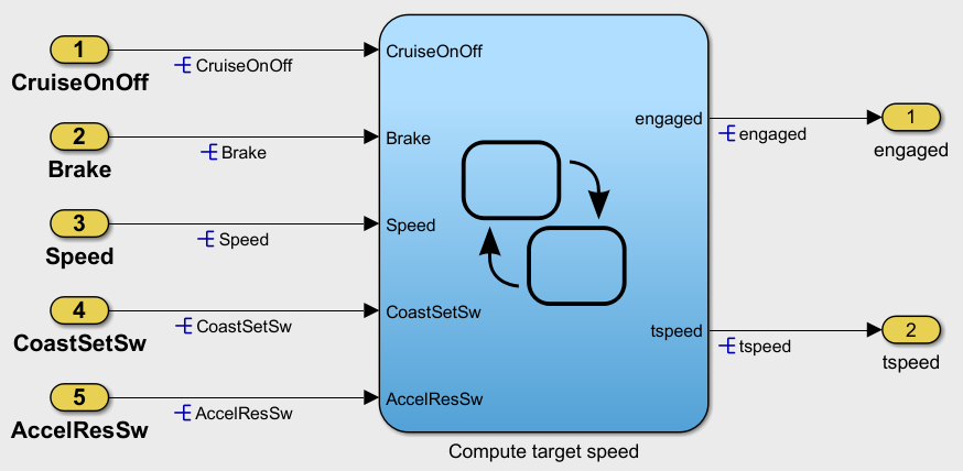 The simulinkCruiseErrorAndStandardsExample model includes the Compute target speed subsystem, which has 5 inputs and 2 outputs.