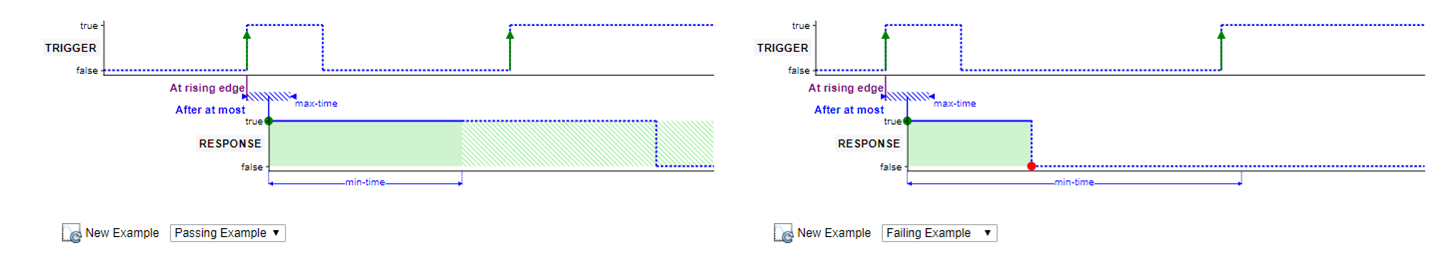 Triggers versus time for passing and failing cases