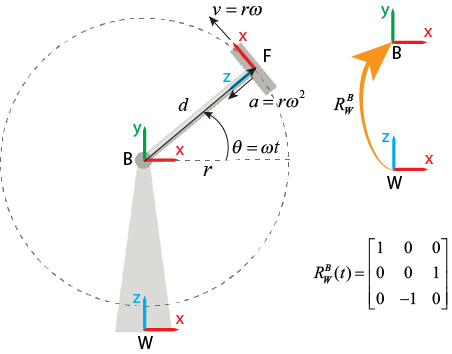 Example Non-Rotating Base