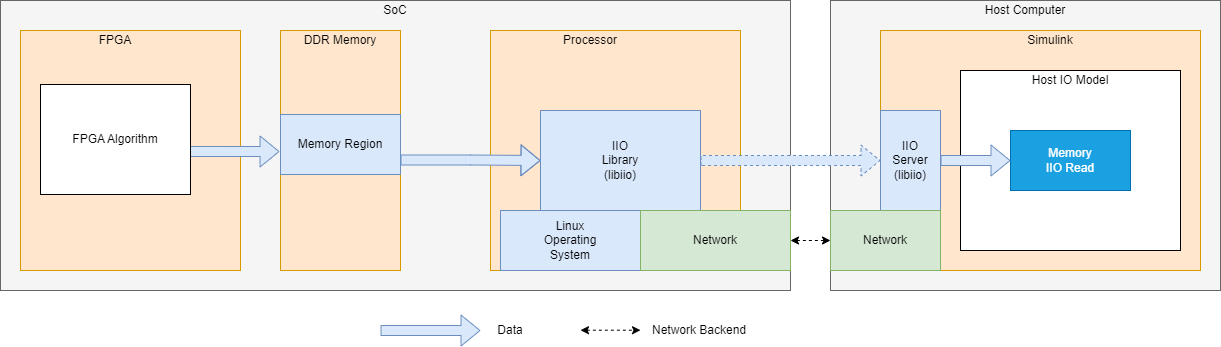 Memory IIO Read diagram