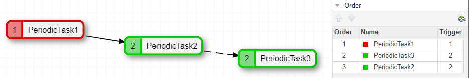 Scheduling out of sequence with same priority