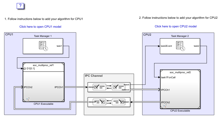 Multiprocessor Architecture template top model