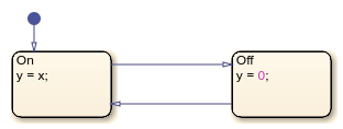 Chart with the two states joined by transitions.