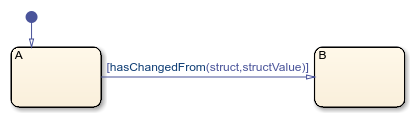 Stateflow chart that uses the hasChangedFrom operator in a transition.