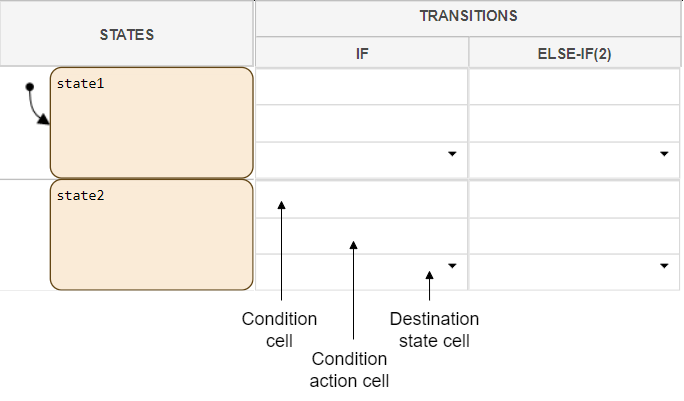 Diagram of state transition table highlighting state column, transition column, condition cell, condition action cell, and destination state cell.