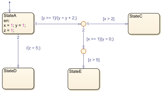 Stateflow chart with states called StateA, StateC, StateD, and StateE.