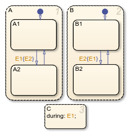 Chart that exhibits cyclic behavior caused by undirected event broadcasts.