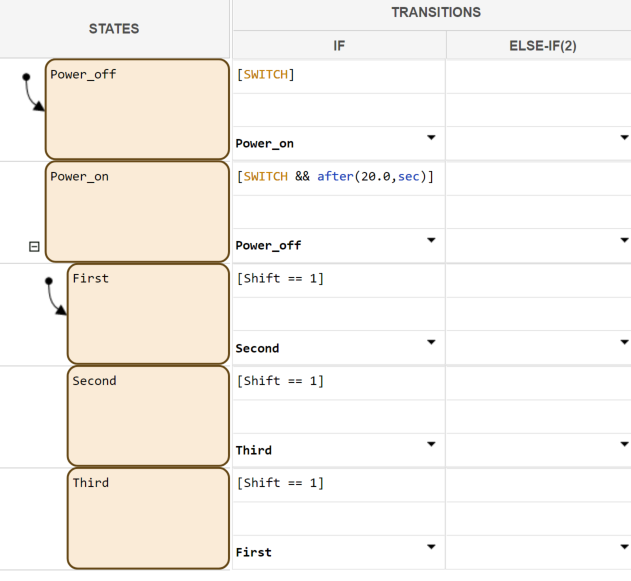 Modified state transition table.