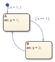 Stateflow chart with states called A and B.