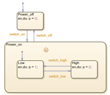 Stateflow chart with top-level states called Power_off and Power_on. Power_on has a history junction and substates Low and High.