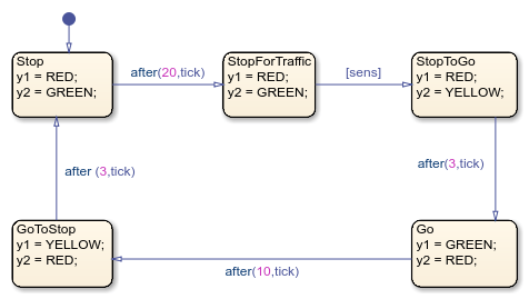 Moore chart with states called Stop, Go, StopForTraffic, StopToGo, and GoToStop.