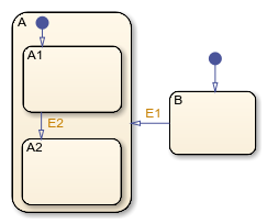 Chart with two exclusive substates called A and B. State A has two exclusive substates called A1 and A2.