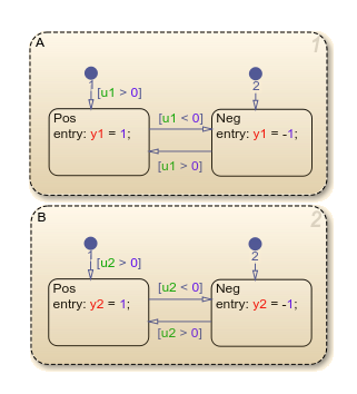 Stateflow chart showing default highlighting.