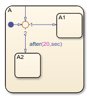 State A that contains two substates called A1 and A2.