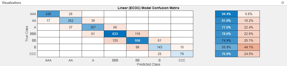 Customized validation confusion matrix for a multiclass linear model