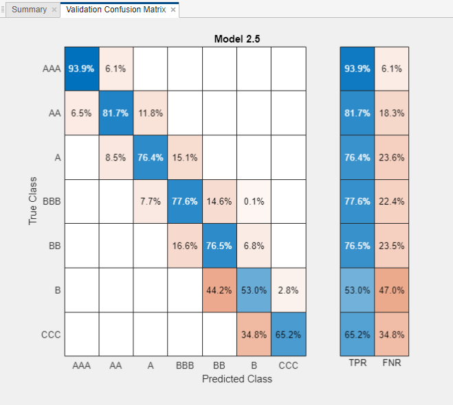 Validation confusion matrix for an efficient linear SVM model, displaying true positive rates and false negative rates