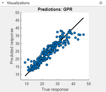 Validation Predicted vs. Actual plot for a GPR model