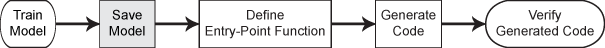 Code generation workflow with step 2 highlighted. Step 1: Train model. Step 2: Save model. Step 3: Define entry-point function. Step 4: Generate code. Step 5: Verify generated code.