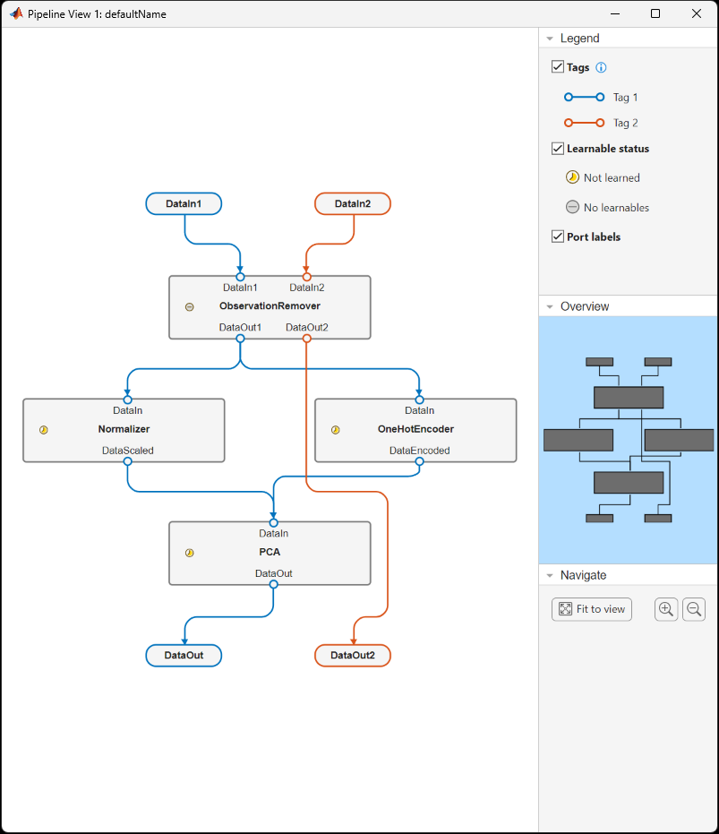 View of the pipeline