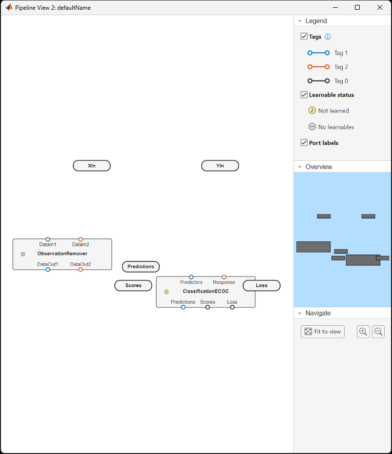 Pipeline with ports added